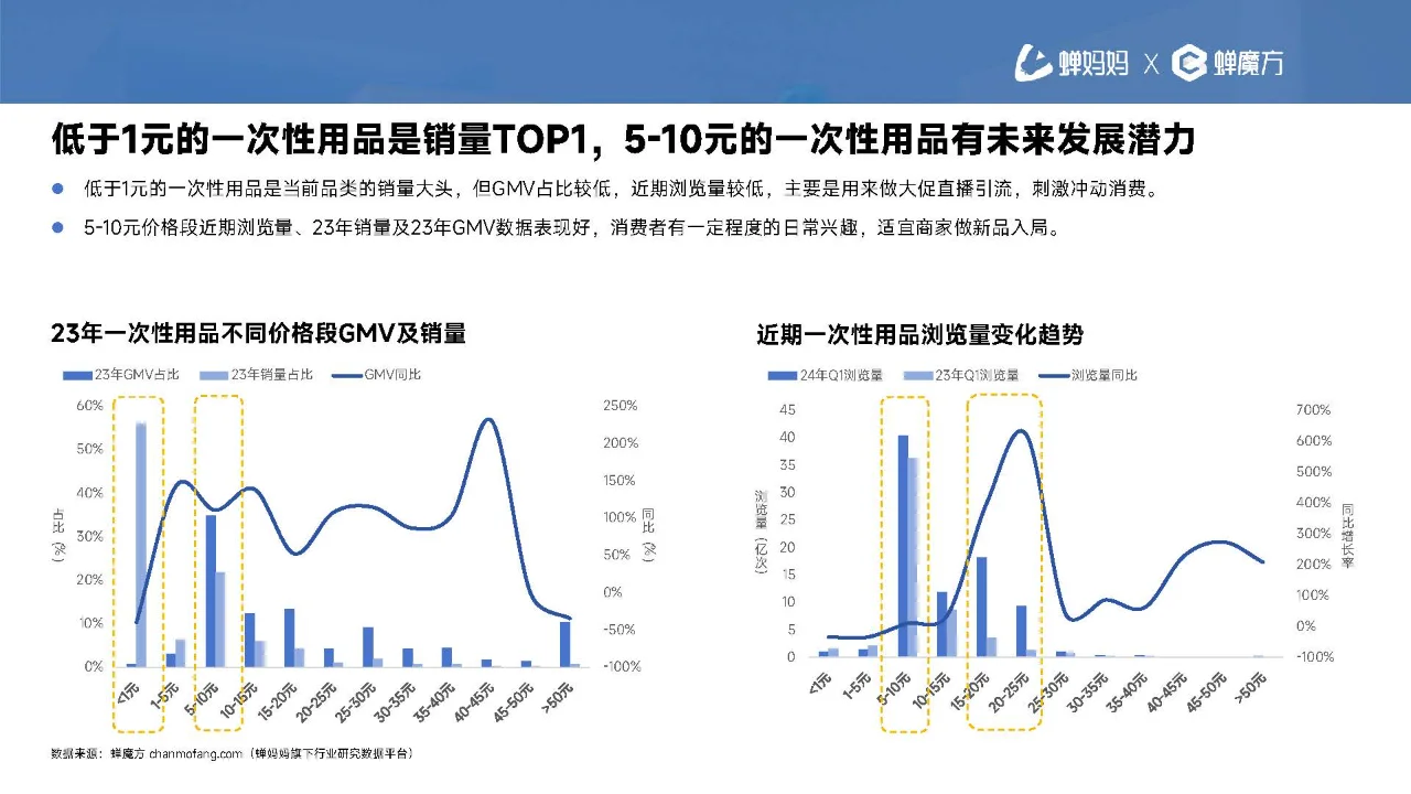 行业报告|一次性用品消费趋势报告