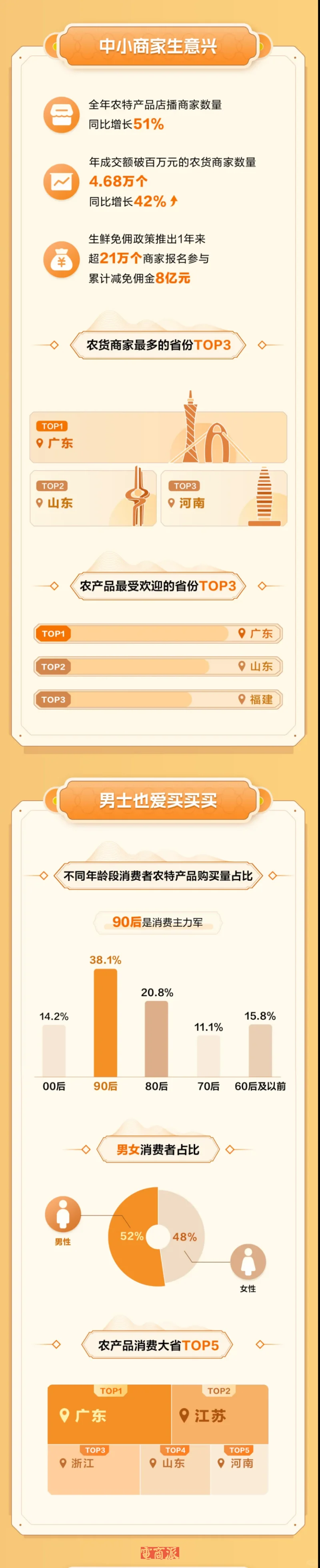 三年助农超200亿单!