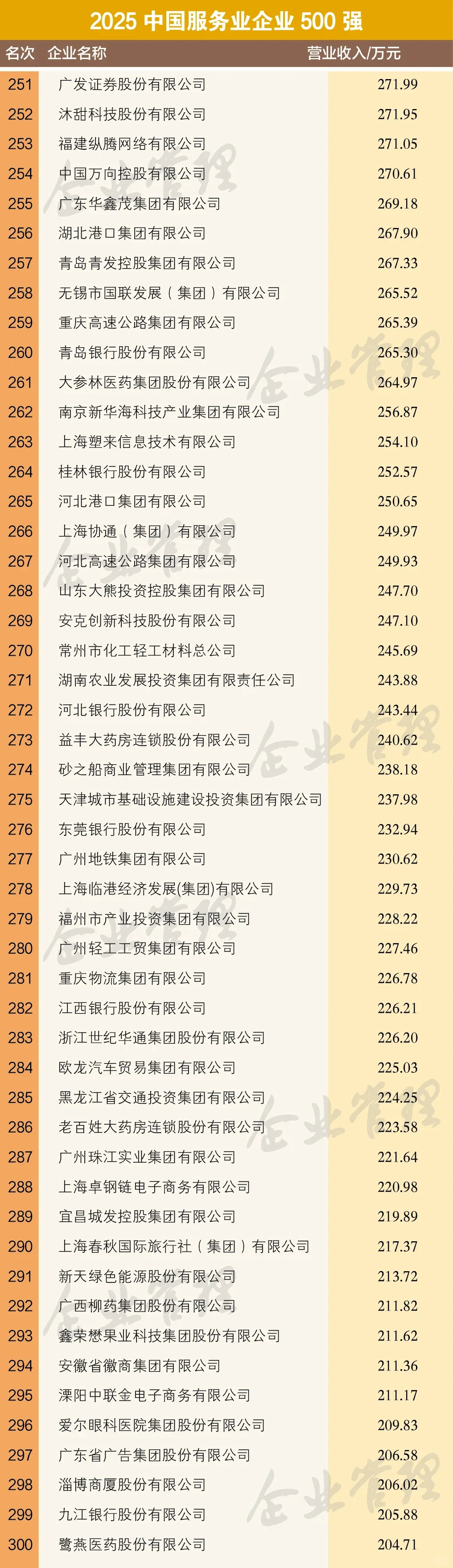 2025中国服务业企业500强榜单