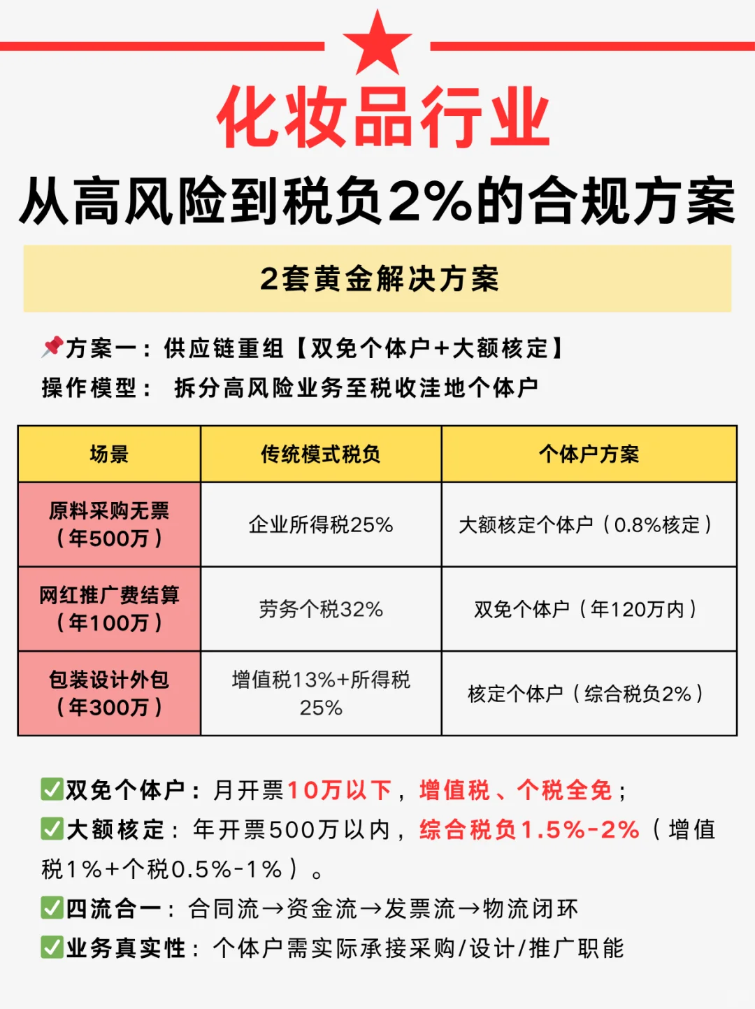 化妆品行业从高风险到税负2%的合规方案