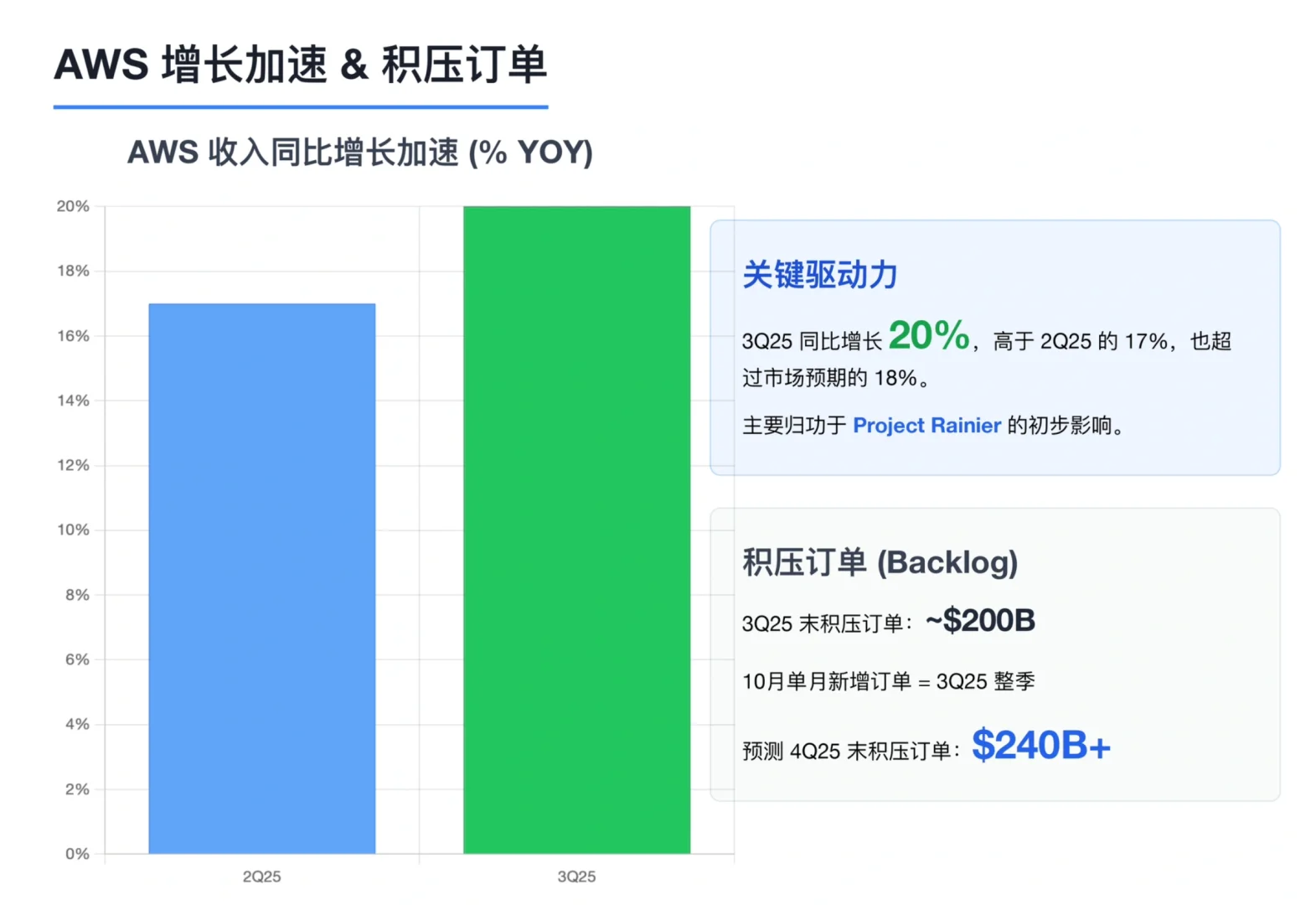 瑞银研报,亚马逊Q3财报解读,云服务增长提速