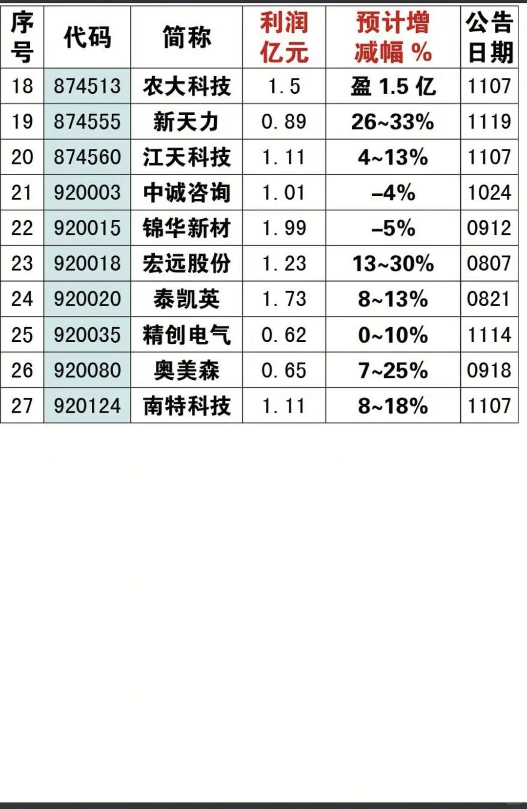 11月22日年报预披露公告梳理