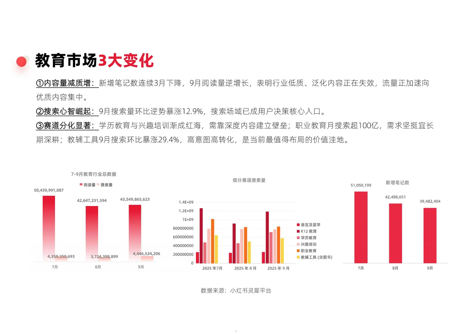 2025小红书教育行业季度报告