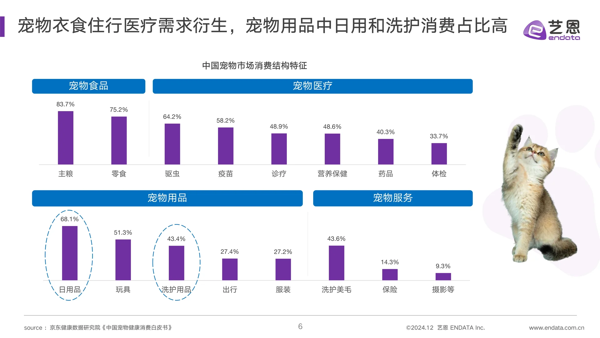 2024宠物清洁用品趋势洞察报告