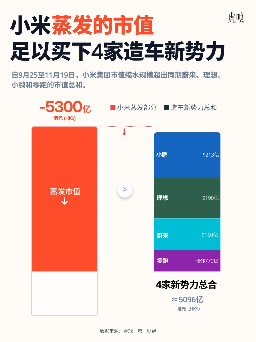 小米市值蒸发5300亿,超“蔚小理零”总市值