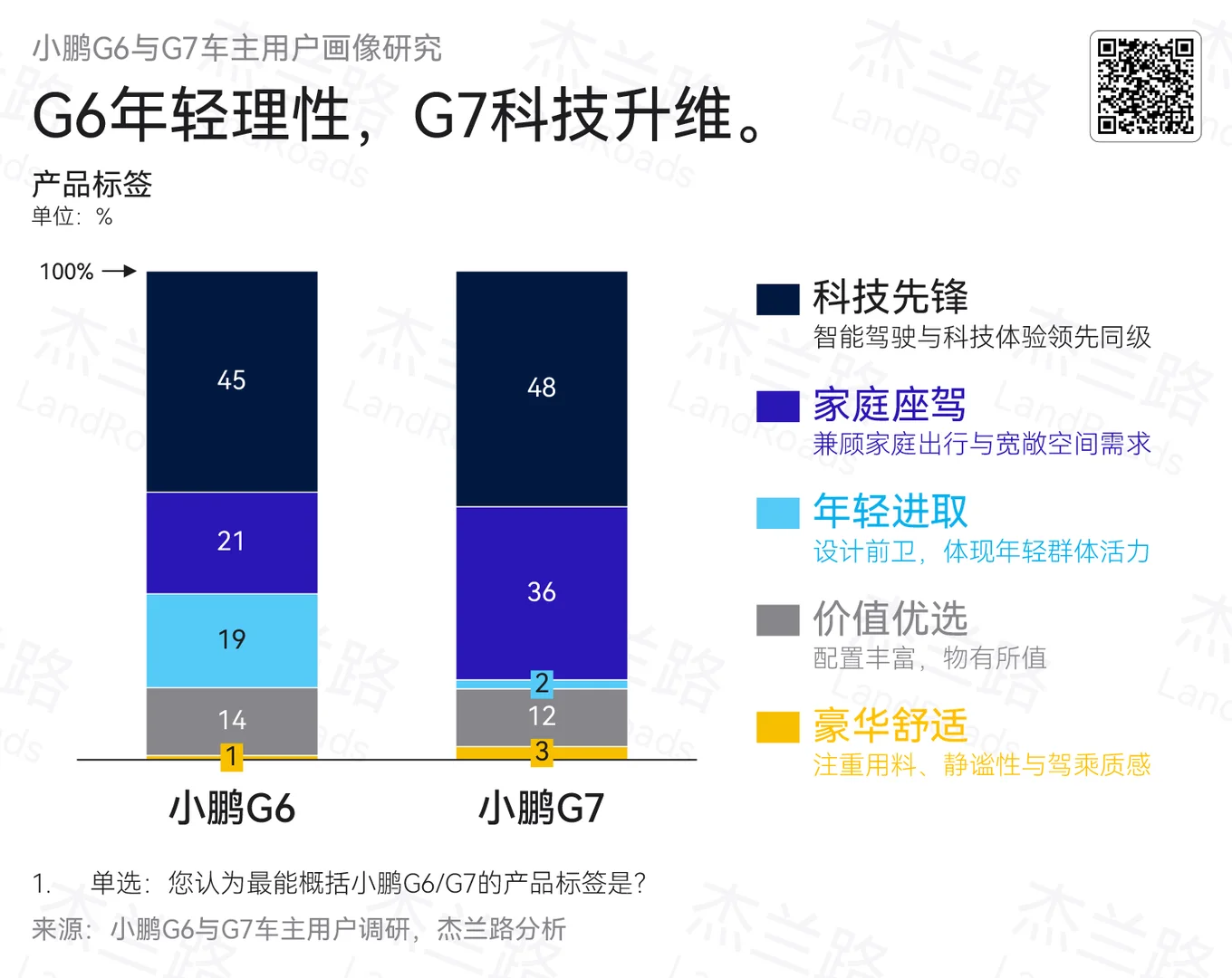 杰兰路针对小鹏G7/G6做的用户研究报告