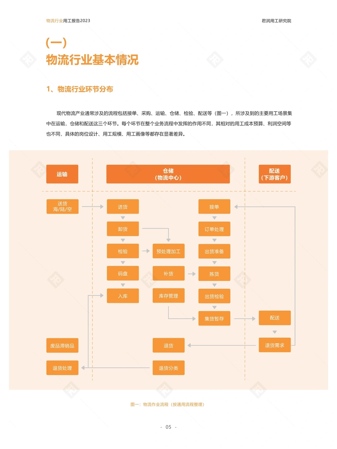 2023物流行业用工报告