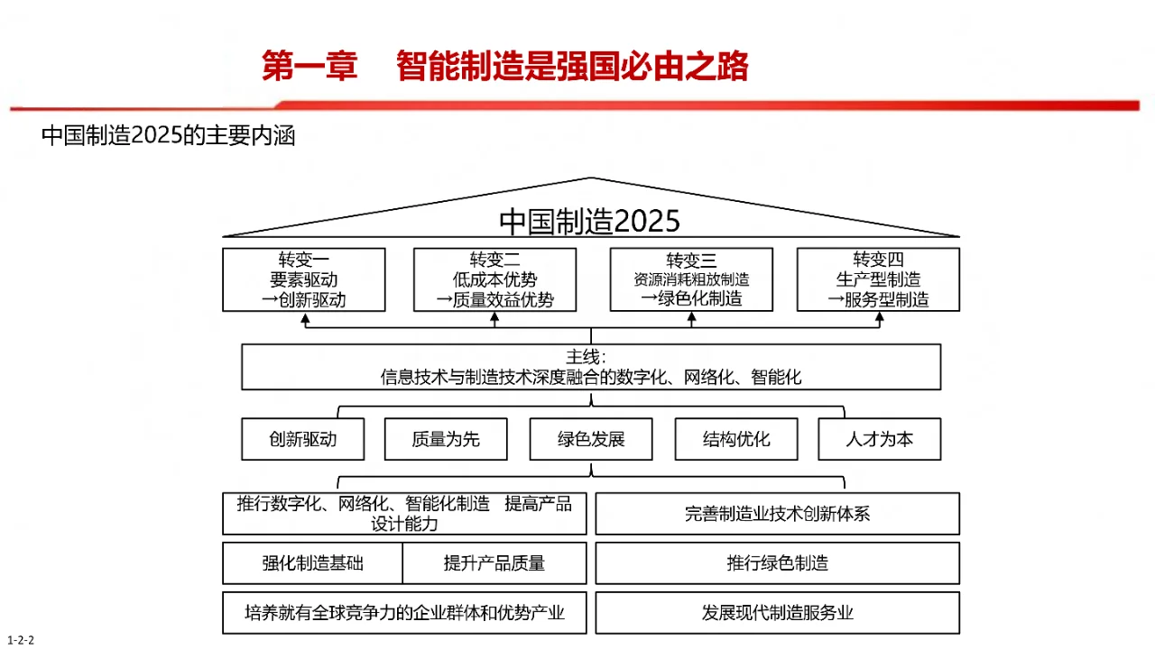 中国制造2025-智能制造是强国必由之路
