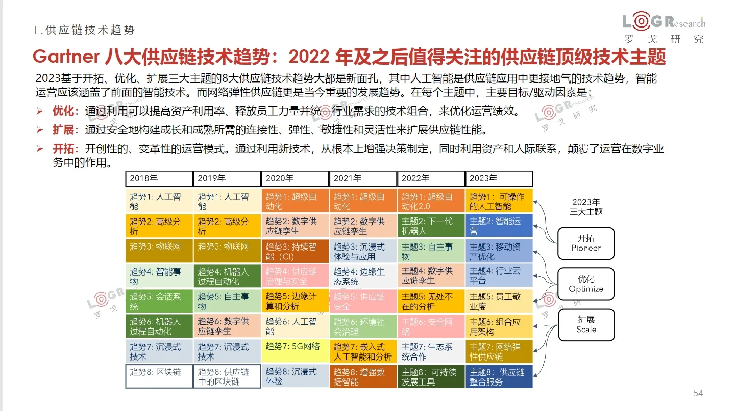 91页报告|2022-2023罗格物流行业年报(简)