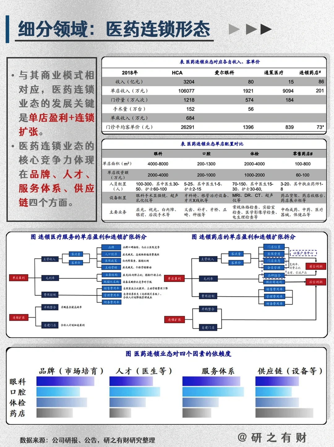 002 | 行业研究框架——医药3️⃣