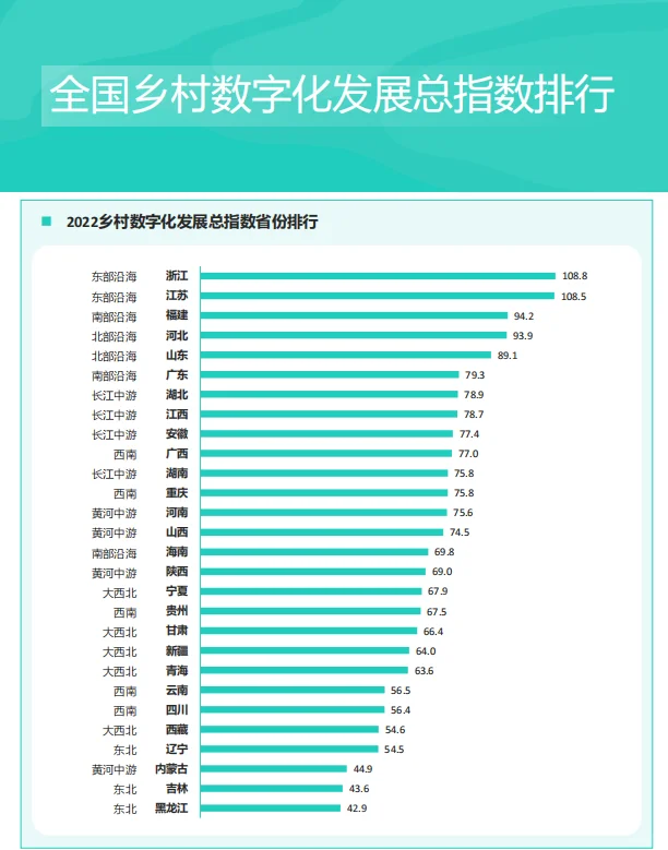 2023中国乡村数字化发展研究报告