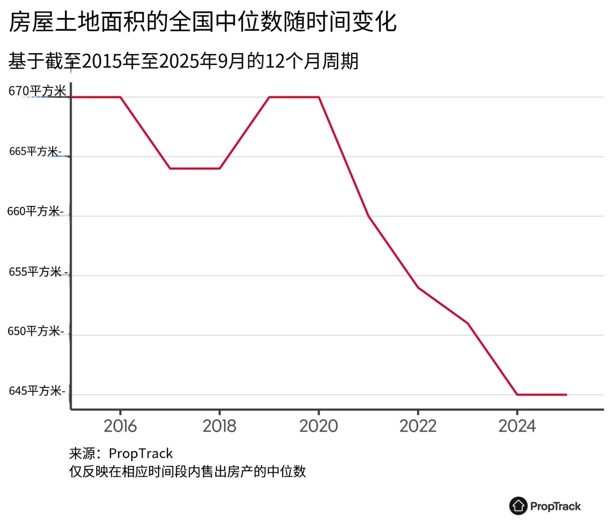过去十年,土地“缩水”,那不是错觉!
