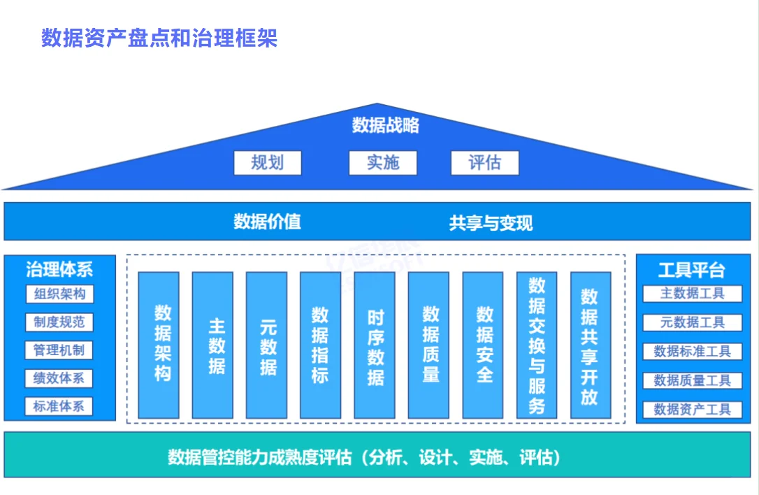 数据资产盘点及治理路径与方法
