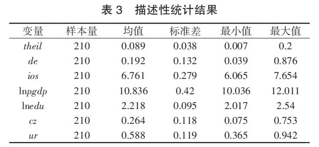 导师狂夸stata实证数字经济对城乡收入差距