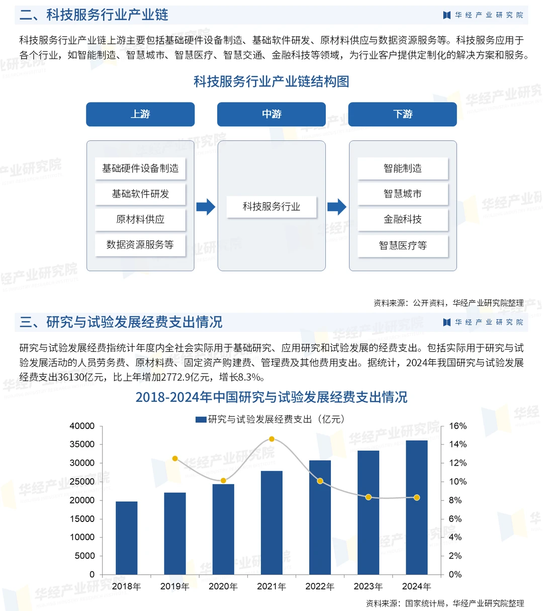 2025年中国科技服务行业市场深度调查报告