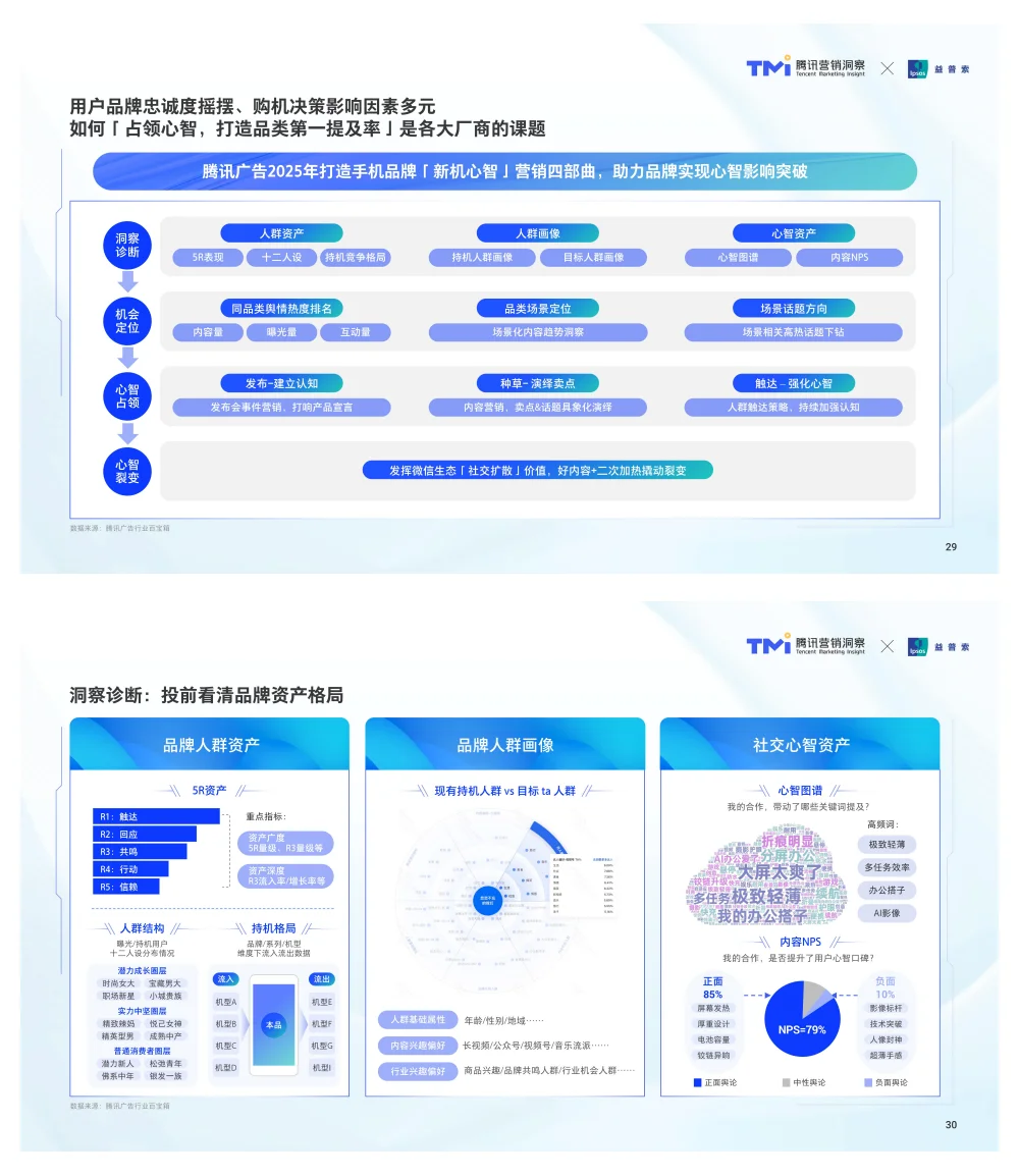行业报告-腾讯手机行业消费趋势洞察参考