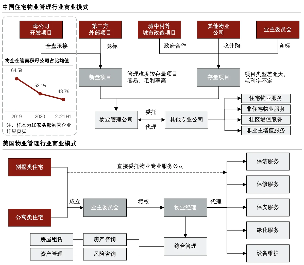 每天了解一个消费行业:【物业管理】
