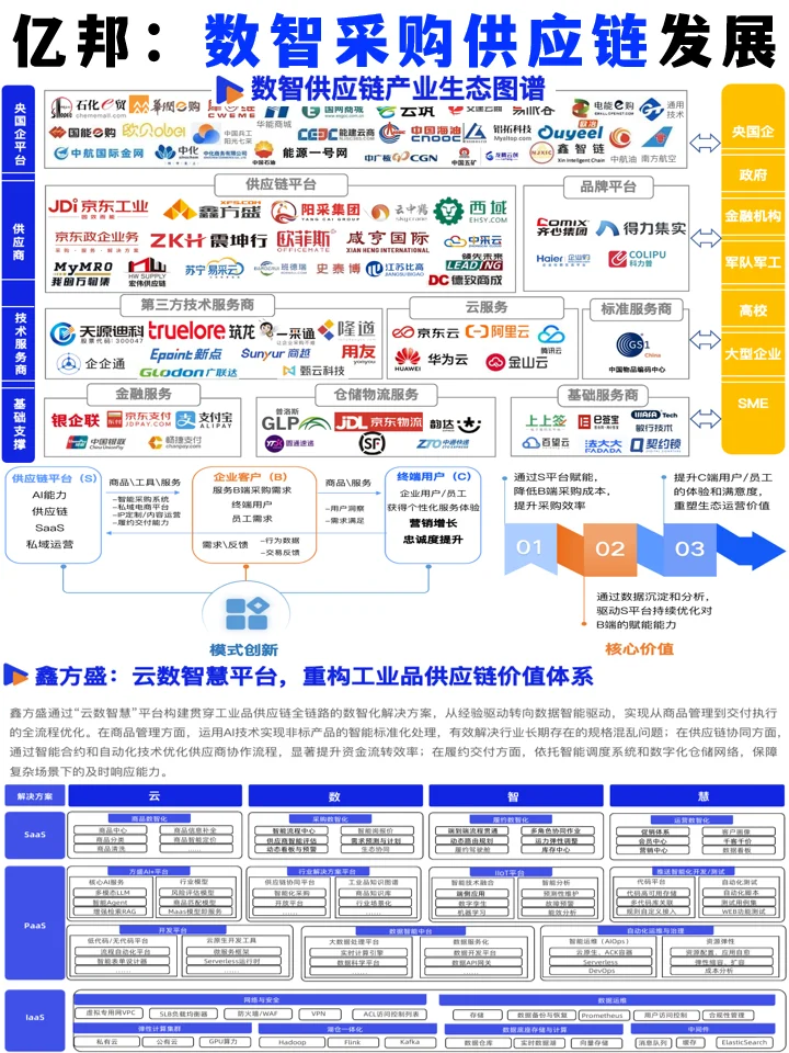 亿邦智库:2025年数智采购供应链发展报告