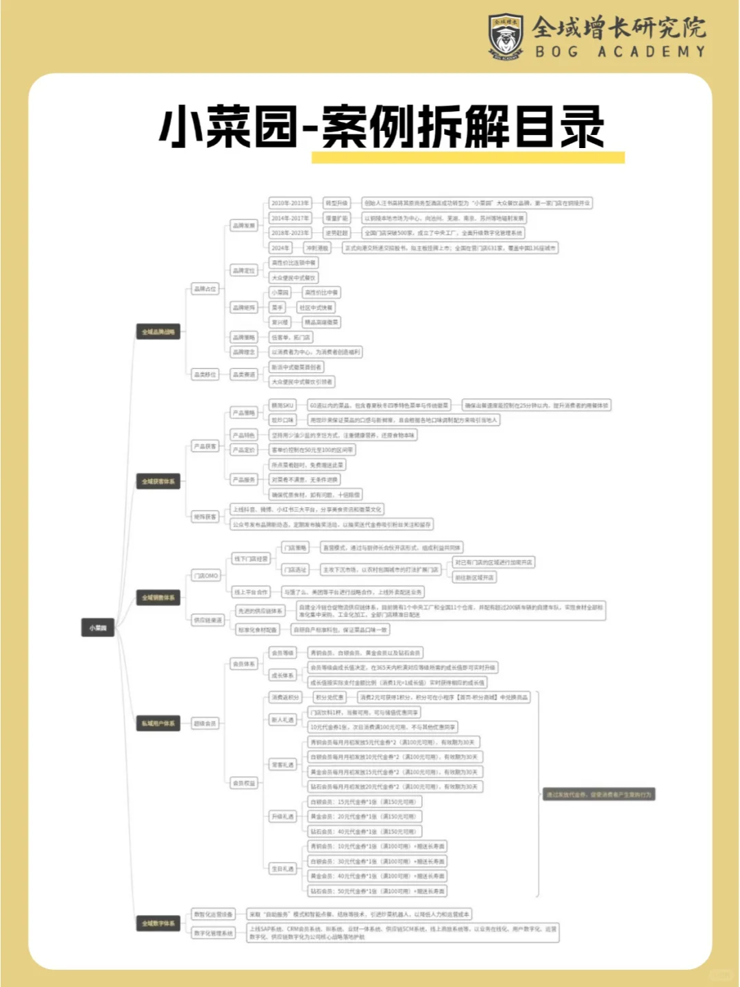 品牌案例 | 小菜园的全域增长模式分析