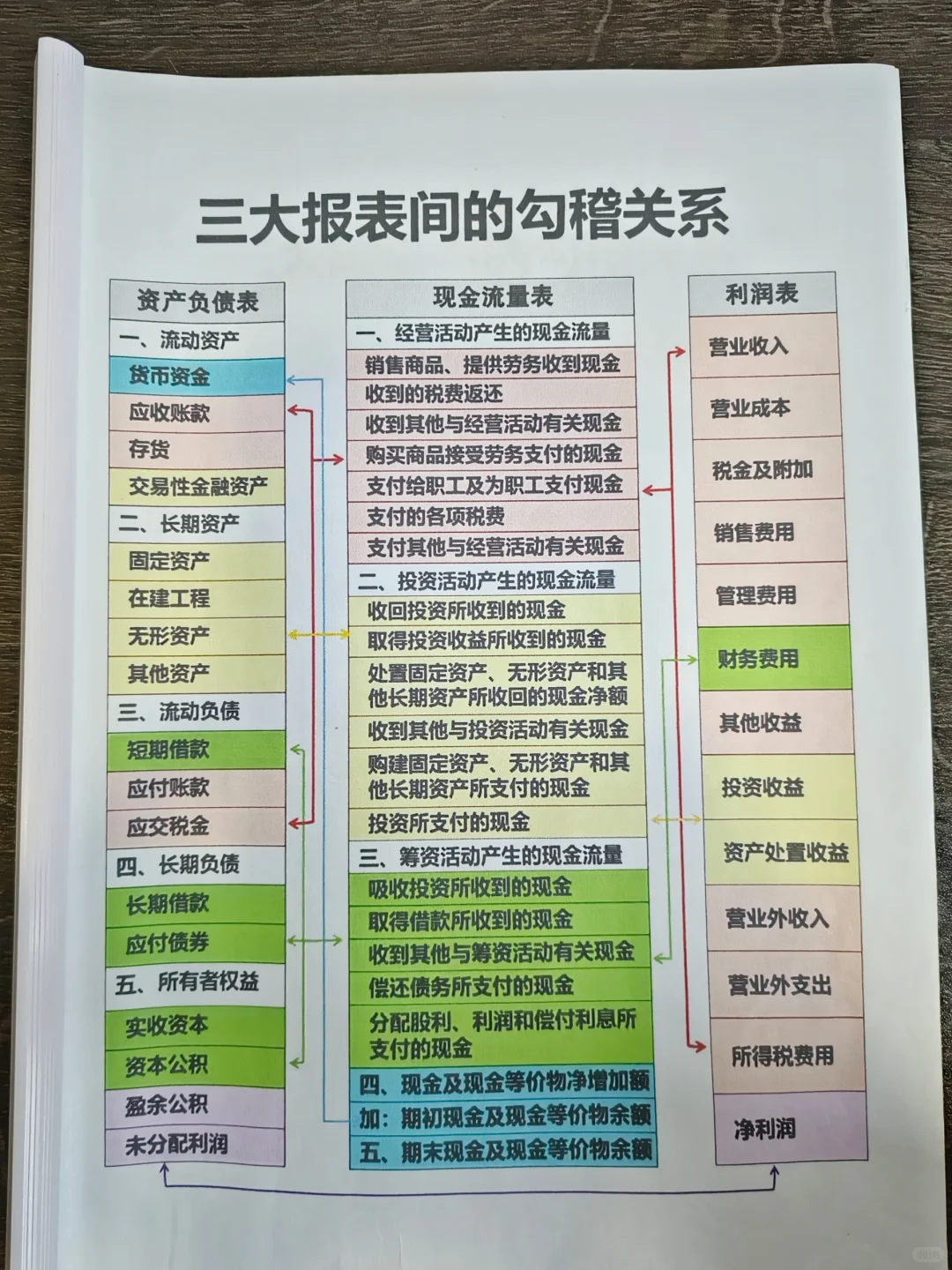 头一次见有人把三大报表讲这么清楚！刚开
