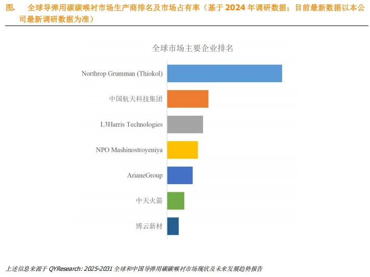 全球和中国导弹用碳碳喉衬市场分析