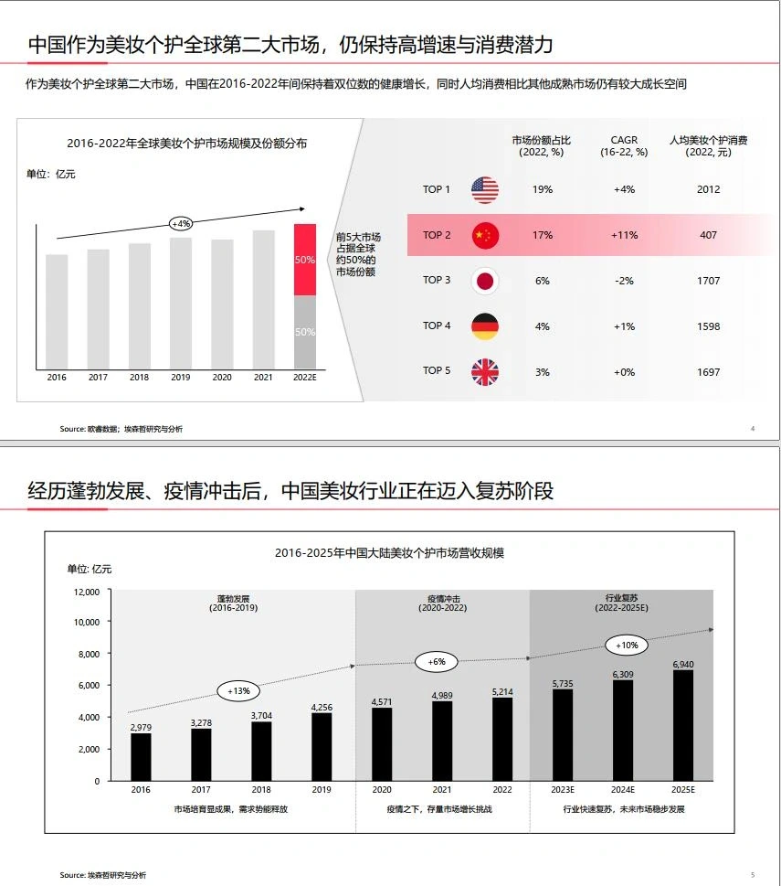 预见2023｜中国美妆客户行业白皮书（96页）