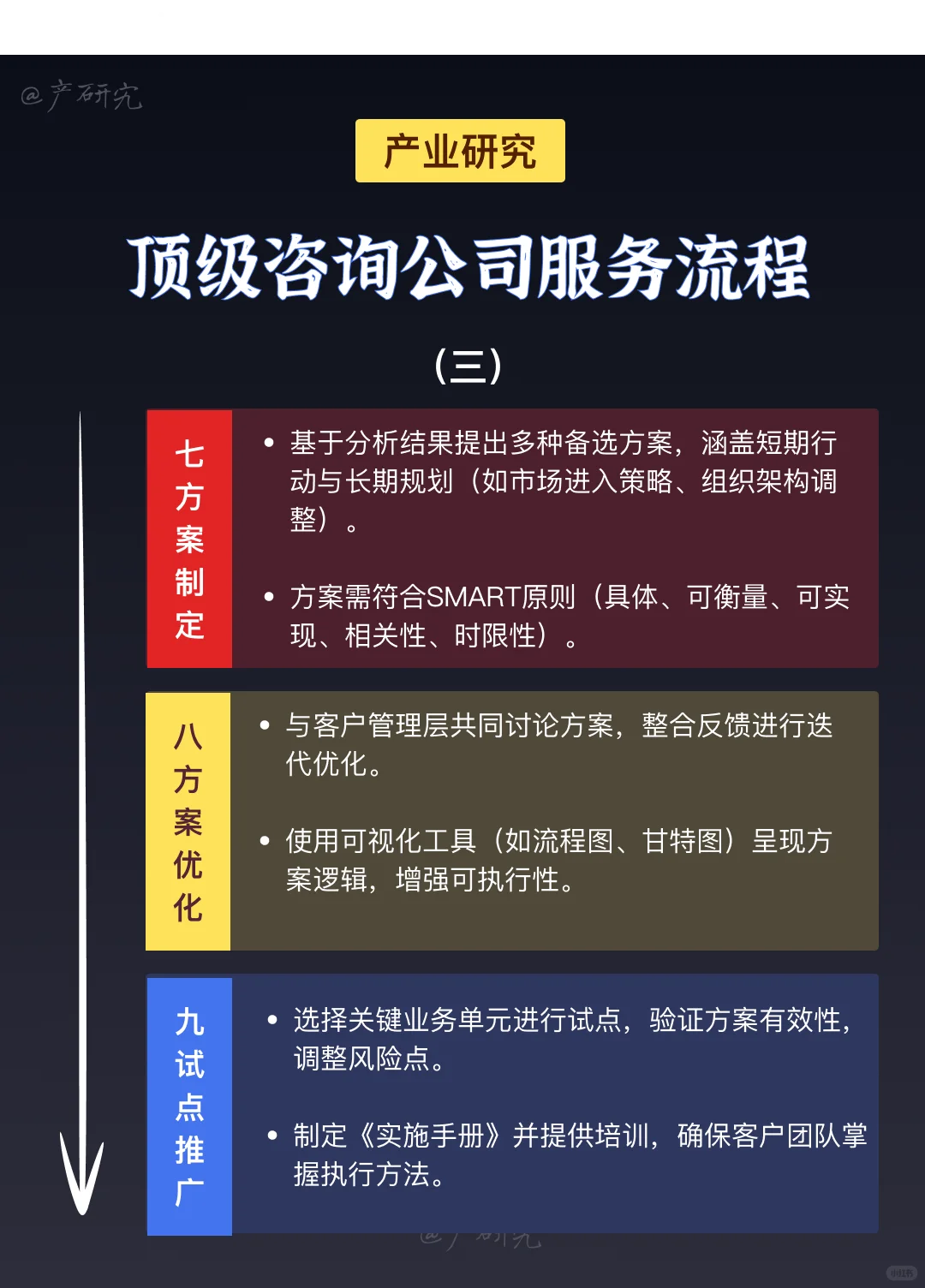 顶级战略咨询公司保姆级服务流程!