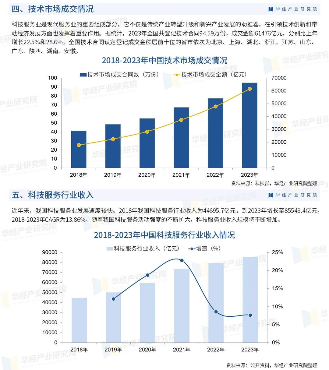 2025年中国科技服务行业市场深度调查报告