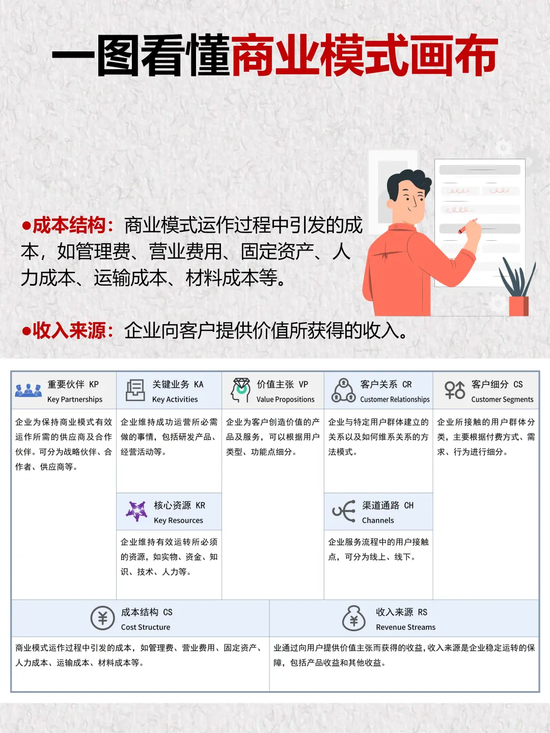 一图看懂商业模式画布