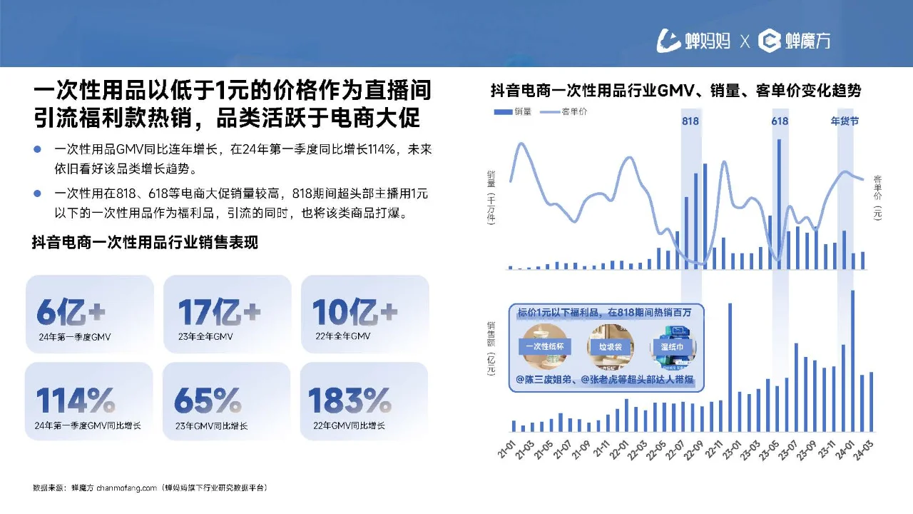 行业报告|一次性用品消费趋势报告