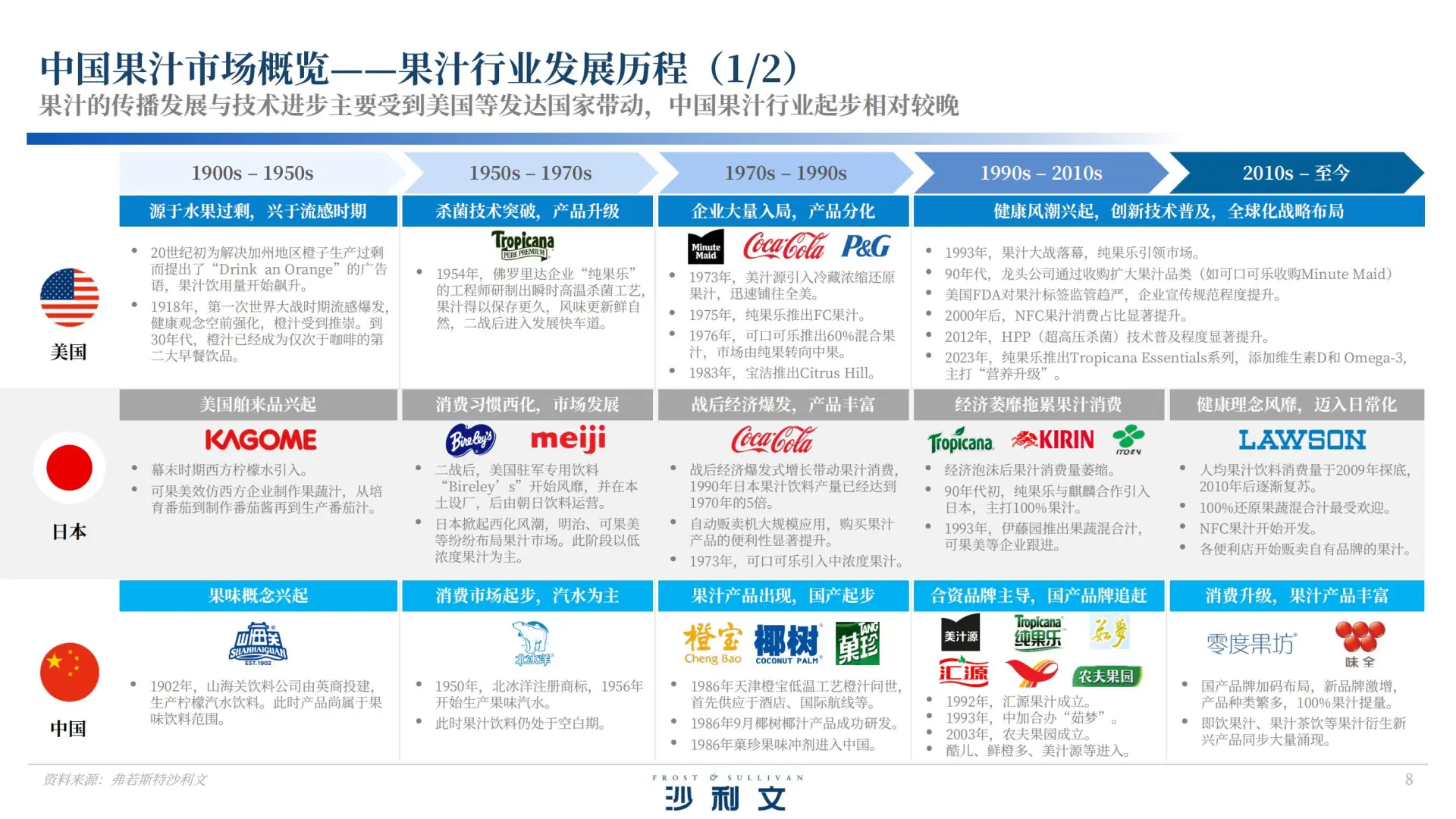 40 页报告 | 中国果汁市场发展白皮书