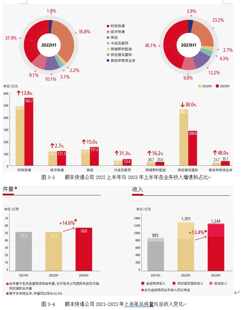 物流管理｜顺丰绿色物流优化研究