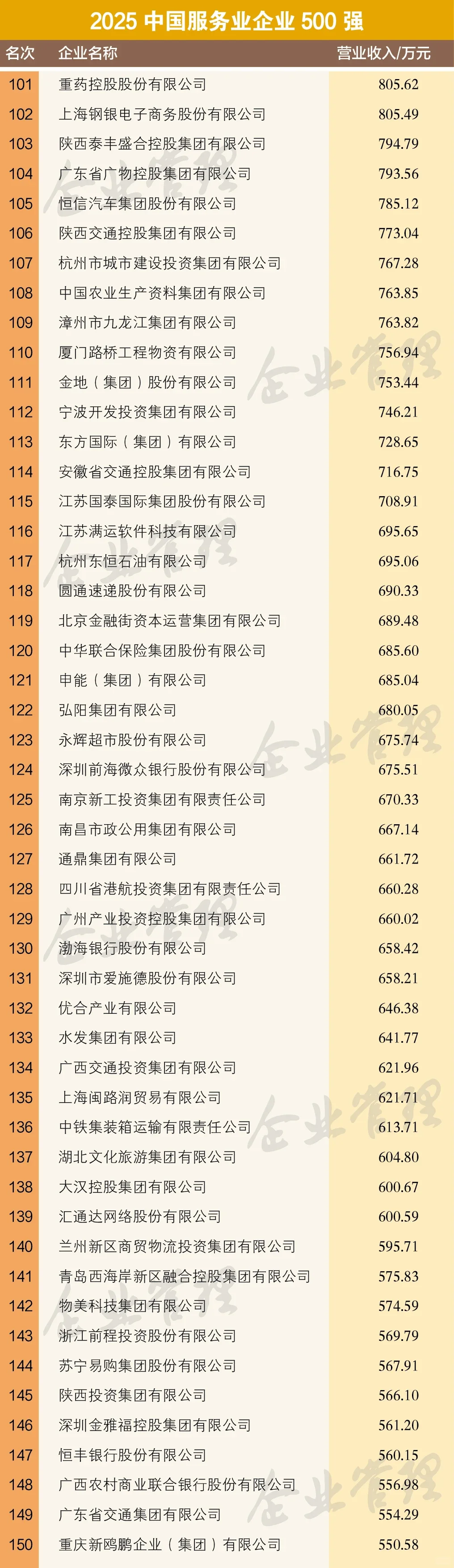 2025中国服务业企业500强榜单