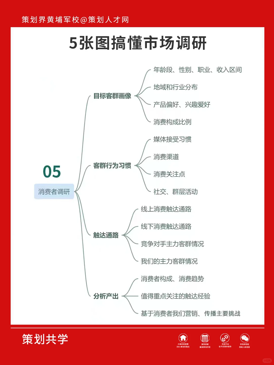 市场调研，这5张图搞懂就够用了