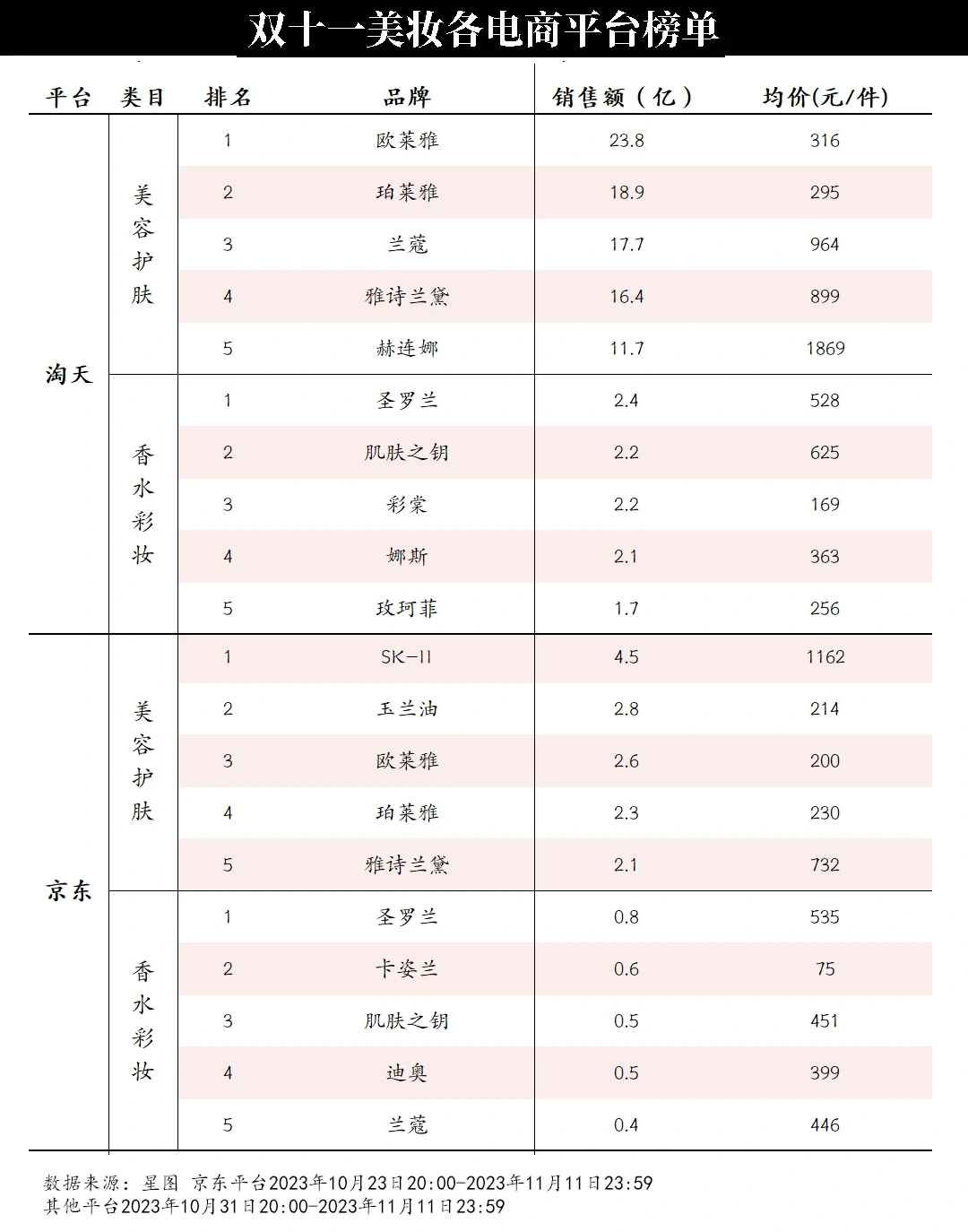 双十一淘京抖美妆销售数据