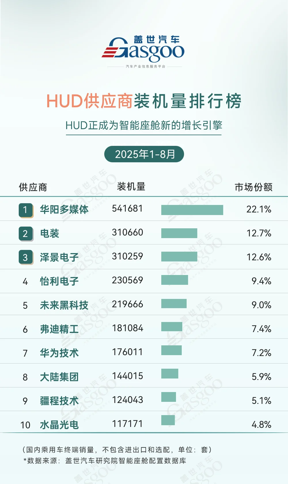 2025年1-8月智能座舱供应商装机量排行榜