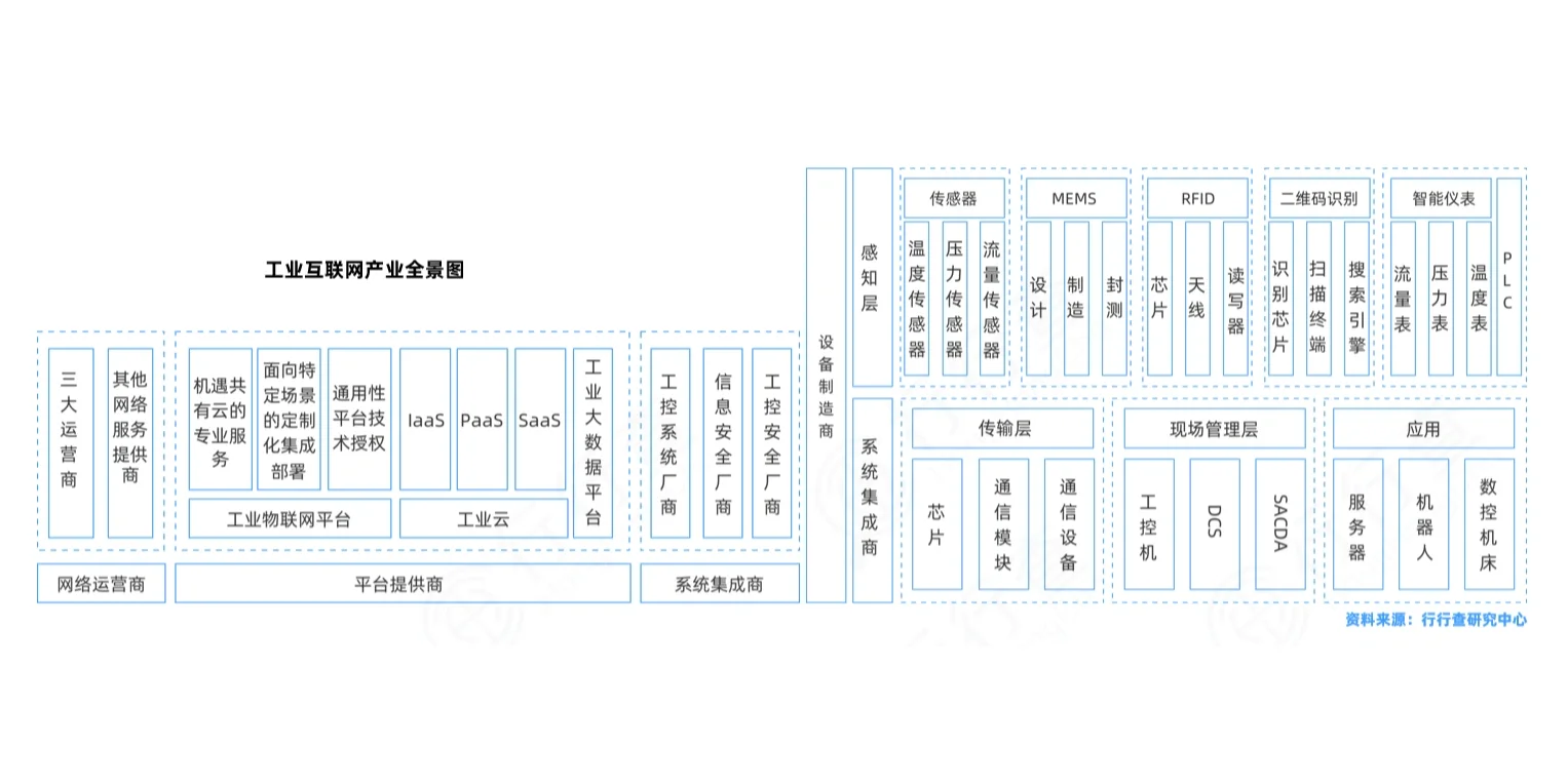 工业互联网行业研究