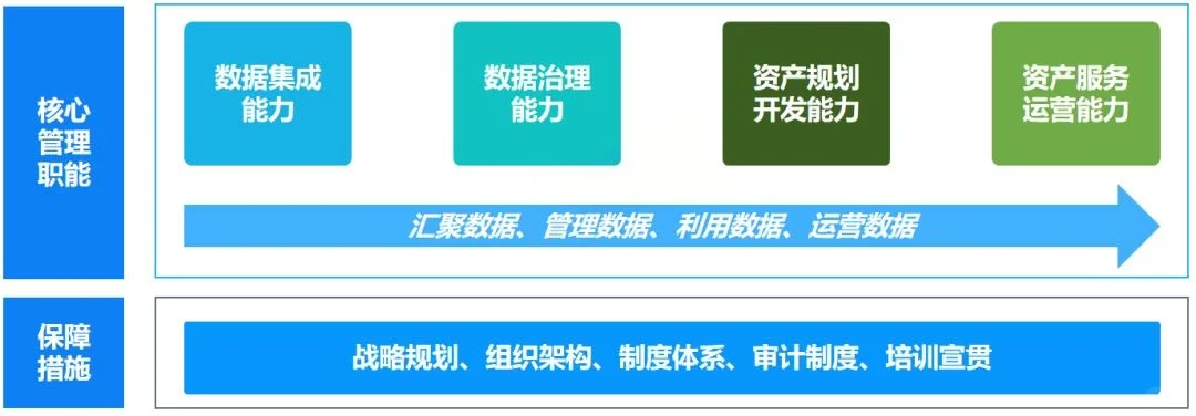 数据资产盘点及治理路径与方法