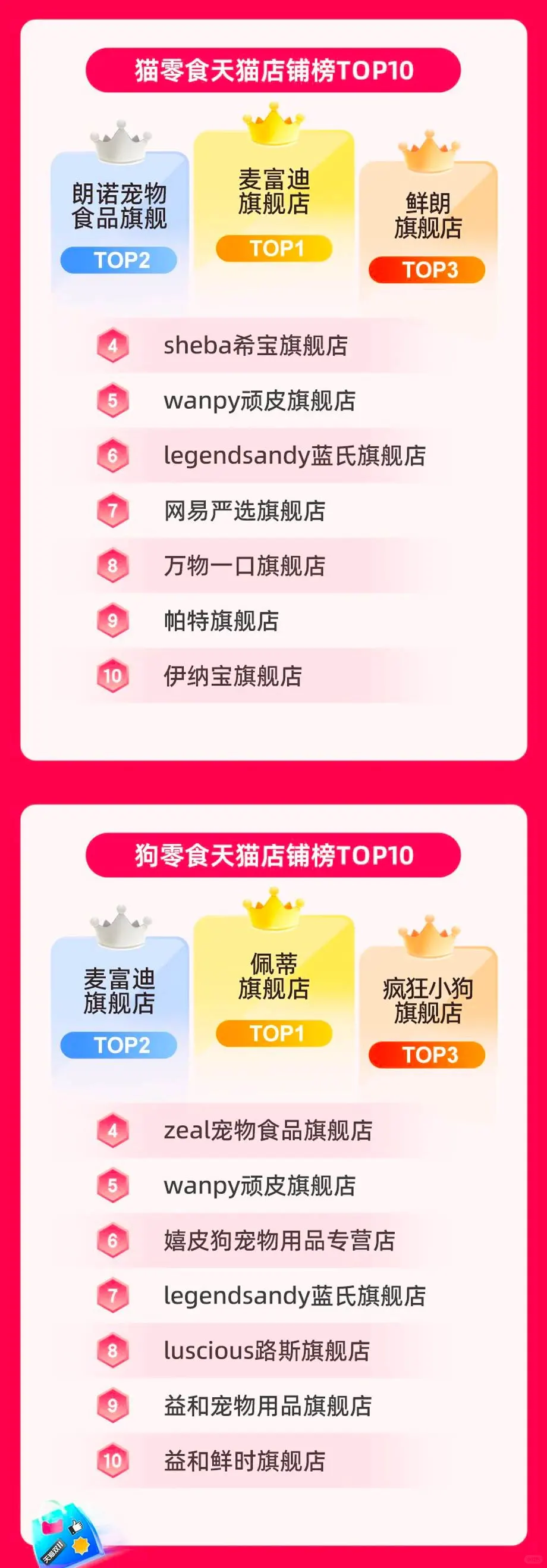 最新战报揭榜！鲜朗、麦富迪都在top！