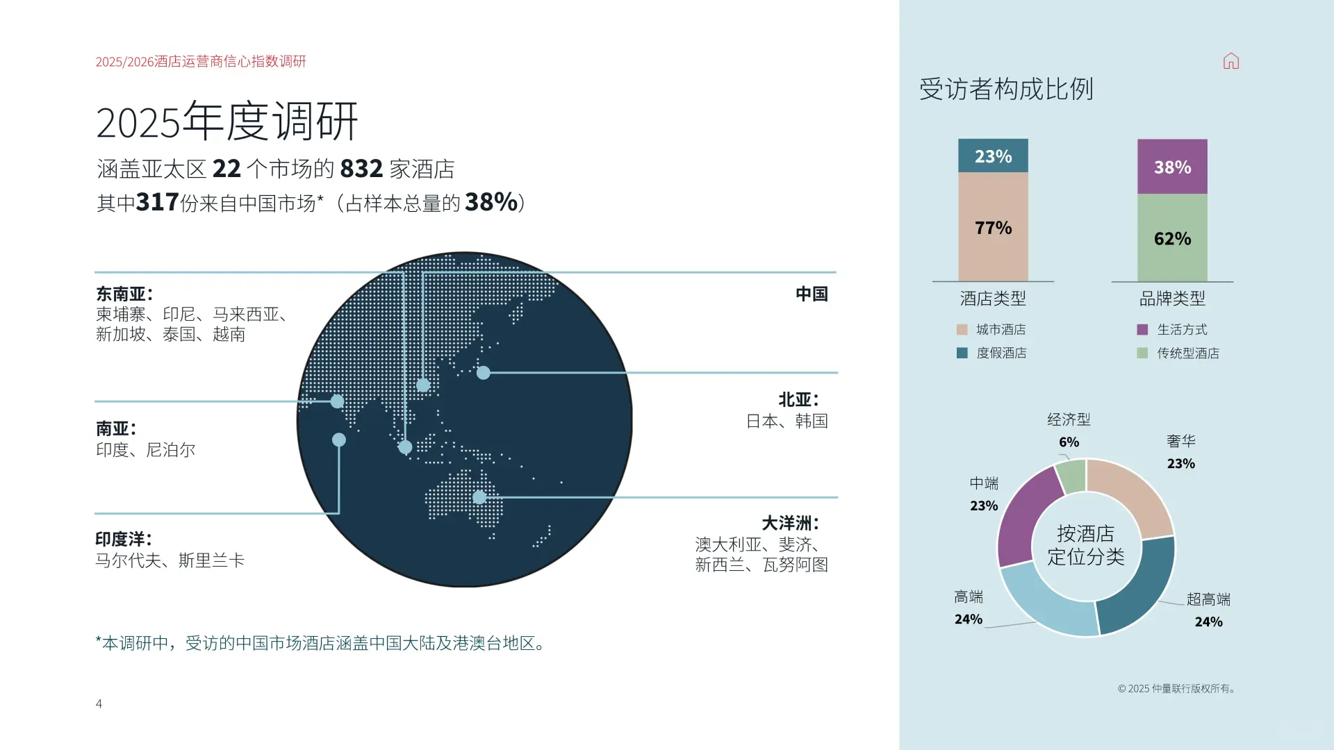 【25-26】中国酒店运营商信心指数调研报告