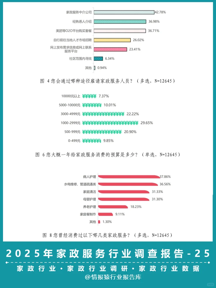 一篇报告洞察2025家政服务行业趋势