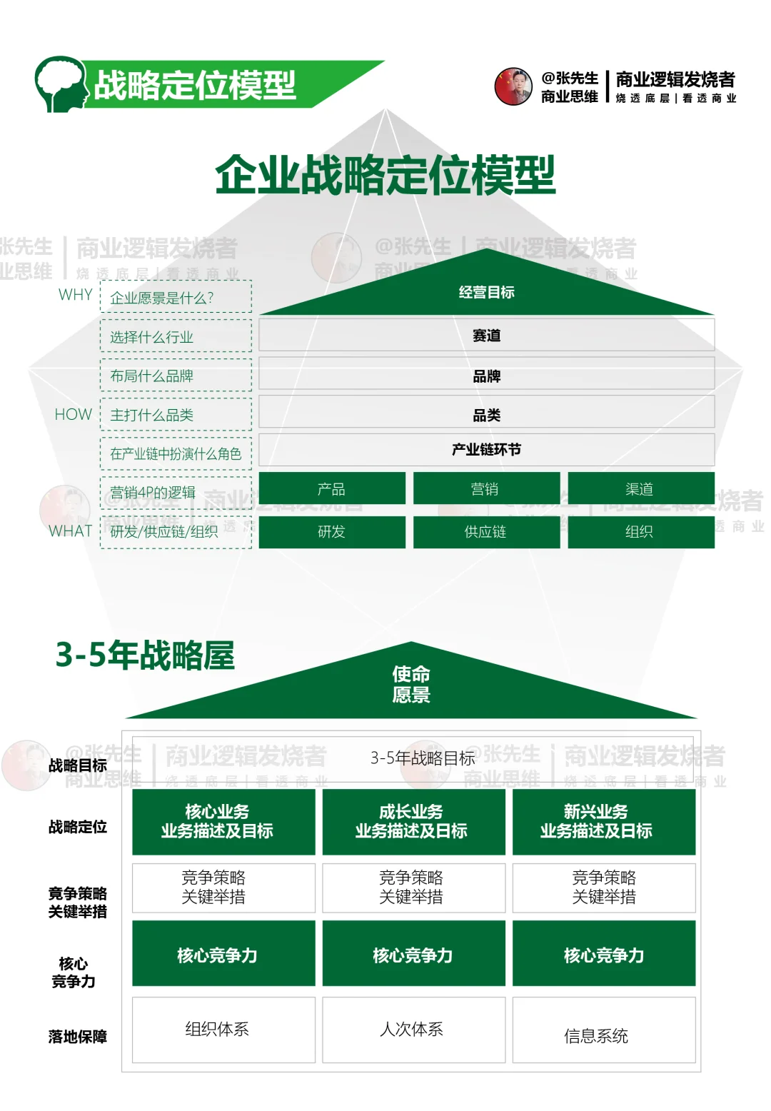 企业战略定位模型