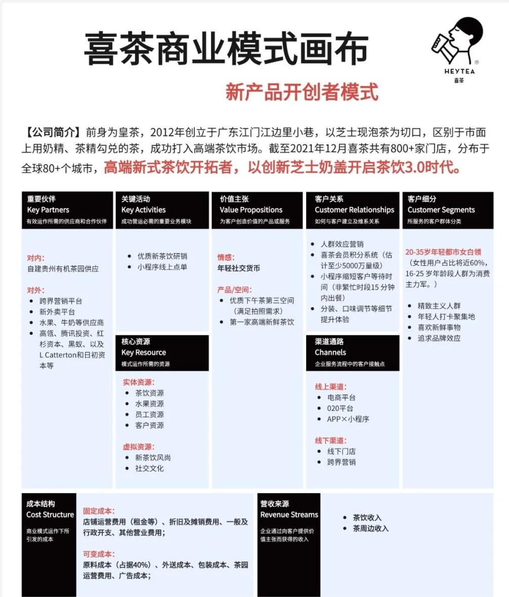 知名创业公司商业画布，给创业的你学习使用