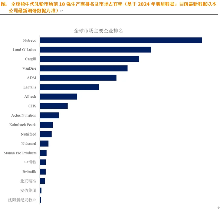 全球犊牛代乳粉市场分析报告