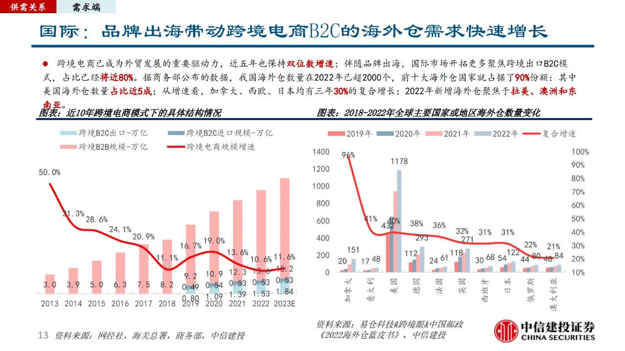 仓储物流行业研究报告