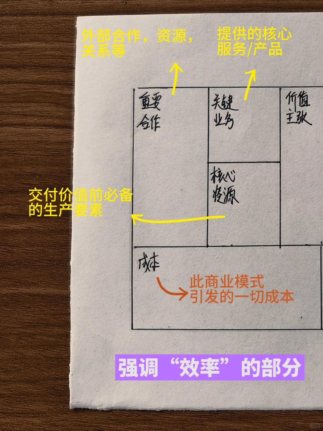 如何快速拆解一个生意的商业模式