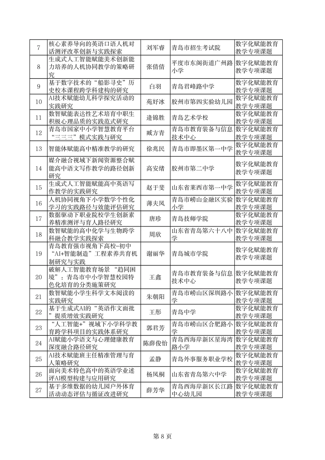 青岛市不愧是教育前沿，课题名称也太新颖了