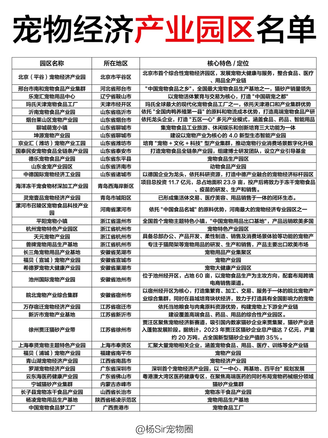 2025年最新宠物经济产业园区名单(37个)