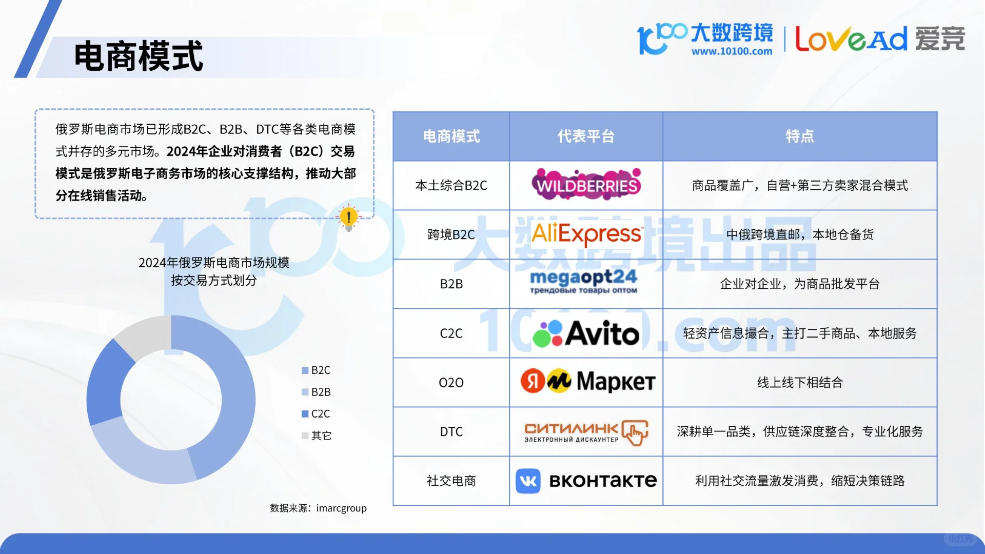 38页|2025俄罗斯电商市场洞察报告