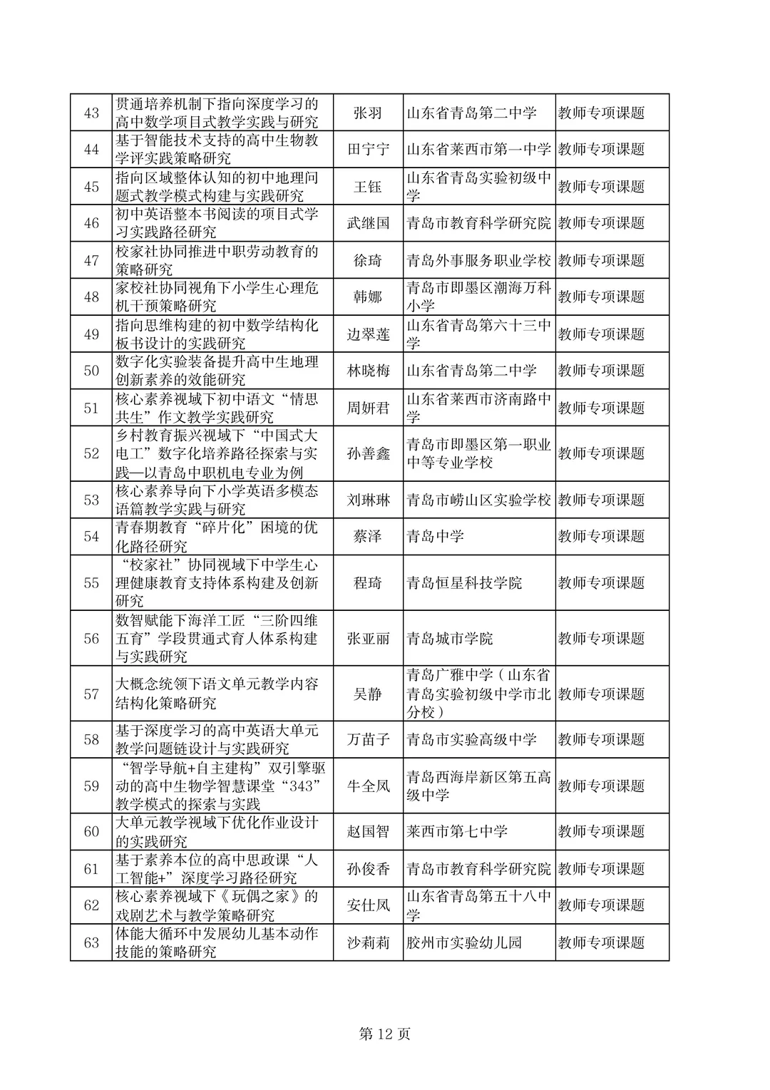 青岛市不愧是教育前沿，课题名称也太新颖了
